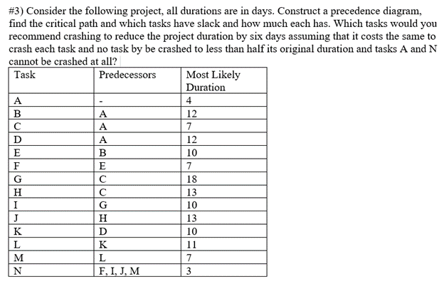 #3) Consider the following project, all durations are in days. Construct a precedence diagram,
find the critical path and which tasks have slack and how much each has. Which tasks would you
recommend crashing to reduce the project duration by six days assuming that it costs the same to
crash each task and no task by be crashed to less than half its original duration and tasks A and N
cannot be crashed at all?
Task
Predecessors
A
B
с
D
E
F
G
H
I
J
K
L
M
N
A
A
A
B
E
с
с
G
H
D
K
L
F, I, J, M
Most Likely
Duration
4
12
7
12
10
7
18
13
10
13
10
11
7
3