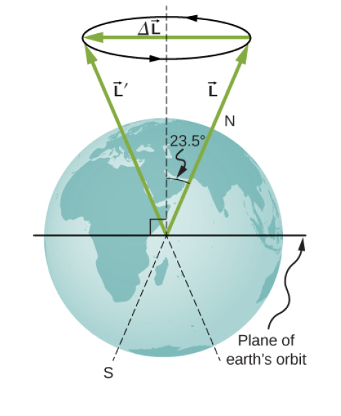 N
123.5°
Plane of
earth's orbit
S
