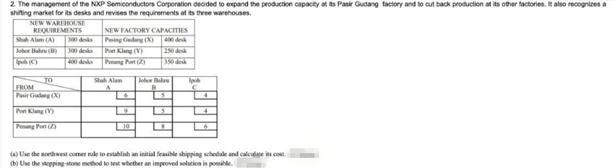 2. The management of the NXP Semiconductors Corporation decided to expand the production capacity at its Pasir Gudang factory and to cut back production at its other factories. It also recognizes a
shifting market for its desks and revises the requirements at its three warehouses.
NEW WAREHOUSE
REQUIREMENTS
Shah Alam (A)
Johor Bahru (B)
Ipoh (C)
ΤΟ
FROM
Pasir Gudang (X)
Port Klang (Y)
Penang Port (Z)
300 desks
300 desks
400 desks
NEW FACTORY CAPACITIES
Pasing Gudang (X)
400 desk
250 desk
Port Klang (Y)
Penang Port (Z)
350 desk
Shah Alam
A
6
9
10
Johor Bahru
B
5
5
8
Ipoh
с
4
4
6
(a) Use the northwest corner rule to establish an initial feasible shipping schedule and calculate its cost.
(b) Use the stepping-stone method to test whether an improved solution is possible.