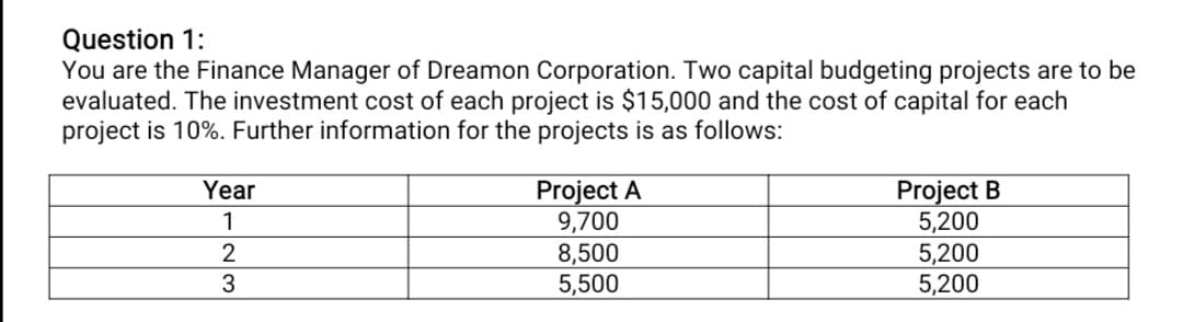 Question 1:
You are the Finance Manager of Dreamon Corporation. Two capital budgeting projects are to be
evaluated. The investment cost of each project is $15,000 and the cost of capital for each
project is 10%. Further information for the projects is as follows:
Project A
9,700
8,500
5,500
Project B
5,200
5,200
5,200
Year
1
2
3
