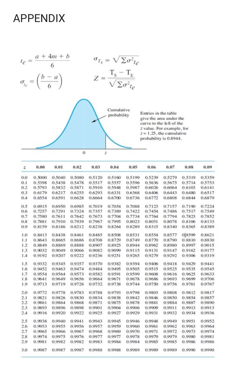 APPENDIX
a + 4m + b
TE
στι = ν Σι
le =
6
Z
b
Στο
TS-T
ν Στε
Ore
Cumulative
probability
Entries in the table
give the area under the
curve to the left of the
z value. For example, for
z=1.25, the cumulative
probability is 0.8944.
こ
0.00
0.01
0.02
0.03
0.04
0.05
0.06
0.07
0.08
0.09
0.0 0.5000 0.5040 0.5080 05120 0.5160 0.5199 0.5239 0.5279 0.5319 0.5359
0.1 0.5398 0.5438 0.5478 0.5517 0.5557 0.5596 0.5636 0.5675 0.5714 0.5753
0.2
0.5793 0.5832 0.5871 0.5910 0.5948 0.5987 0.6026 0.6064 0.6103 0.6141
0.3 0.6179 0.6217 0.6255 0.6293 0.6331 0.6368 0.6406 0.6443 0.6480 0.6517
04 0.6554 0.6591 0.6628 0.6664 0.6700 0.6736 0.6772 0.6808 0.6844 0.6879
05 0.6915 0.6950 0.6985 0.7019 0.7054 0.7088 0.7123 0.7157 0.7190 0.7224
0.6 0.7257 0.7291 0.7324 0.7357 0.7389 0.7422 0.7454 0.7486 0.7517 0.7549
0.7 0.7580 0.7611 0.7642 0.7673 0.7704 0.7734 0.7764 0.7794 0.7823 0.7852
0.8 0.7881 0.7910 0.7939 0.7967 0.7995 0.8023 0.8051 0.8078 0.8106 0.8133
0.9 0.8159 0.8186 0.8212 0.8238 0.8264 0.8289 0.8315 0.8340 0.8365 0.8389
1.0 0.8413 0.8438 0.8461 0.8485 0.8508 0.8531 0.8554 0.8577 018599 0.8621
1.1 0.8643 0.8665 0.8686 0.8708 0.8729 0.8749 0.8770 0.8790 0.8810 0.8830
1.2 0.8849 0.8869 0.8888 0.8907 0.8925 0.8944 0.8962 0.8980 0.8997 0.9015
13 0.9032 0.9049 0.9066 0.9082 0.9099 0.9115 0.9131 0.9147 0.9162 0.9177
14 0.9192 0.9207 0.9222 0.9236 0.9251 0.9265 0.9279 0.9292 0.9306 0.9319
15 0.9332 0.9345 0.9357 0.9370 0.9382 0.9394 0.9406 0.9418 0.9429 0.9441
1.6 0.9452 0.9463 0.9474 0.9484 0.9495 0.9505 0.9515 0.9525 0.9535 0.9545
1.7 0.9554 0.9564 0.9573 0.9582 0.9591 0.9599 0.9608 0.9616 0.9625 0.9633
18 0.9641 0.9649 0.9656 0.9664 0.9671 0.9678 0.9686 0.9693 0.9699 0.9706
19 0.9713 0.9719 0.9726 0.9732 0.9738 0.9744 0.9750 0.9756 0.9761 0.9767
2.0 0.9772 0.9778 0.9783 0.9788 0.9793 0.9798 0.9803 0.9808 0.9812 0.9817
2.1 0.9821 0.9826 0.9830 0.9834 0.9838 0.9842 0.9846 0.9850 0.9854 0.9857
2.2 0.9861 0.9864 0.9868 0.9871 0.9875 0.9878 0.9881 0.9884 0.9887 0.9890
2.3 0.9893 0.9896 0.9898 0.9901 0.9904 0.9906 0.9909 0.9911 0.9913 0.9913
24 0.9916 0.9920 0.9922 0.9925 0.9927 0.9929 0.9931 0.9932 0.9934 0.9936
2.5 0.9938 0.9940 0.9941 0.9943 0.9945 0.9946 0.9948 0.9949 0.9951 0.9952
2.6 0.9953 0.9955 0.9956 0.9957 0.9959 0.9960 0.9961 0.9962 0.9963 0.9964
2.7 0.9965 0.9966 0.9967 0.9968 0.9969 0.9970 0.9971 0.9972 0.9973 0.9974
2.8 0.9974 0.9975 0.9976 0.9977 0.9977 0.9978 0.9979 0.9979 0.9980 0.9981
2.9 0.9981 0.9982 0.9982 0.9983 0.9984 0.9984 0.9985 0.9985 0.9986 0.9986
3.0 0.9987 0.9987 0.9987 0.9988 0.9988 0.9989 0.9989 0.9989 0.9990 0.9990