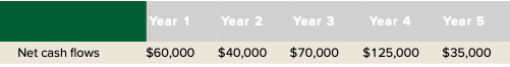 Net cash flows
Year 1
$60,000
Year 2
$40,000
Year 3
$70,000
Year 4
$125,000
Year 5
$35,000