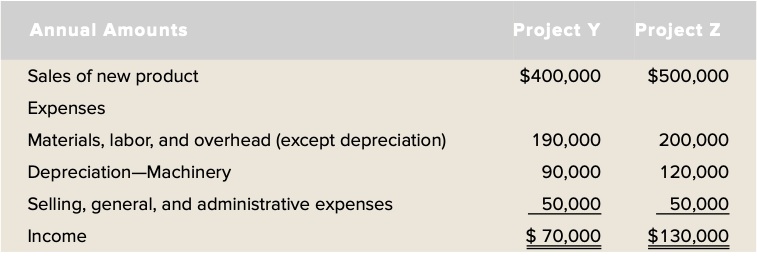 Annual Amounts
Sales of new product
Expenses
Materials, labor, and overhead (except depreciation)
Depreciation Machinery
Selling, general, and administrative expenses
Income
Project Y
$400,000
190,000
90,000
50,000
$ 70,000
Project Z
$500,000
200,000
120,000
50,000
$130,000