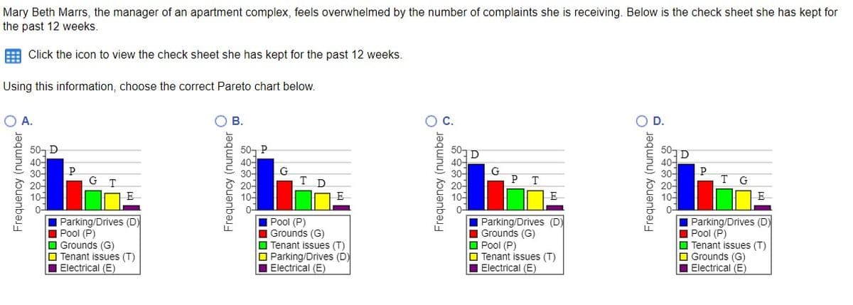 Mary Beth Marrs, the manager of an apartment complex, feels overwhelmed by the number of complaints she is receiving. Below is the check sheet she has kept for
the past 12 weeks.
E Click the icon to view the check sheet she has kept for the past 12 weeks.
Using this information, choose the correct Pareto chart below.
O A.
O B.
OC.
D.
50, D
40-
30-
20-
10-
50, P
40-
30-
20-
10-
40-
30-
G.
P T
P
T G
30-
G
Тр
20-
10-
10-
0-
I Parking/Drives (D)
I Grounds (G)
O Pool (P)
O Tenant issues (T)
I Electrical (E)
0-
0-
0-
Parking/Drives (D)
I Pool (P)
O Grounds (G)
O Tenant issues (T)
Electrical (E)
I Pool (P)
I Grounds (G)
O Tenant issues (T)
O Parking/Drives (D)
I Electrical (E)
I Parking/Drives (D)
| Pool (P)
O Tenant issues (T)
O Grounds (G)
I Electrical (E)
Frequency (number
Frequency (number
Frequency (number
Frequency (number
