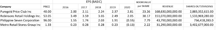 EPS (BASIC)
BOOKVALUE
Company
PRICE
2017
2018
2019
2020
per SHARE
REVENUE
SHARES OUTSTANDING
2016
Puregold Price Club Inc
40.00
2.00
2.11
2.24
2.37
2.81
23.26
168,630,000,000.00
2,883,352,615.00
Robinsons Retail Holdings Inc. 53.05
3.49
3.59
3.65
2.49
2.05
38.17
151,070,000,000.00
1,533,969,280.00
Philippine Seven Corporation
96.00
1.55
1.74
2.03
1.91
(0.55)
7.79
43,790,000,000.00
756,418,283.0
Metro Retail Stores Group Inc
1.33
0.23
0.28
0.28
0.23
(0.13)
2.22
31,290,000,000.00
3,402,677,000.00
