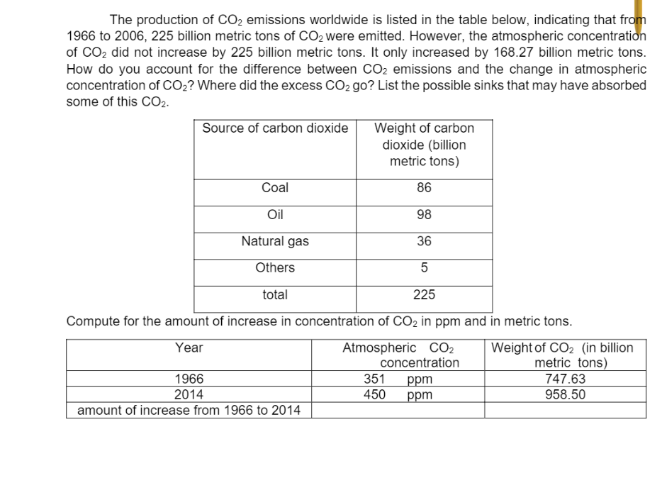 The production of CO2 emissions worldwide is listed in the table below, indicating that from
1966 to 2006, 225 billion metric tons of CO2 were emitted. However, the atmospheric concentration
of CO2 did not increase by 225 billion metric tons. It only increased by 168.27 billion metric tons.
How do you account for the difference between CO2 emissions and the change in atmospheric
concentration of CO2? Where did the excess CO2 go? List the possible sinks that may have absorbed
some of this CO2.
Source of carbon dioxide
Weight of carbon
dioxide (billion
metric tons)
Coal
86
Oil
98
Natural gas
36
Others
total
225
Compute for the amount of increase in concentration of CO2 in ppm and in metric tons.
Year
Atmospheric CO2
concentration
351
Weight of CO2 (in billion
metric tons)
1966
747.63
ppm
ppm
2014
450
958.50
amount of increase from 1966 to 2014
