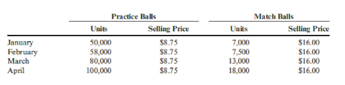 Practice Balls
Match Balls
Units
Selling Price
Units
Selling Price
January
50,000
S8.75
7,000
$16.00
February
March
58,000
80,000
$8.75
$8.75
$8.75
7,500
13,000
18,000
$16.00
$16.00
Аpril
100,000
$16.00
