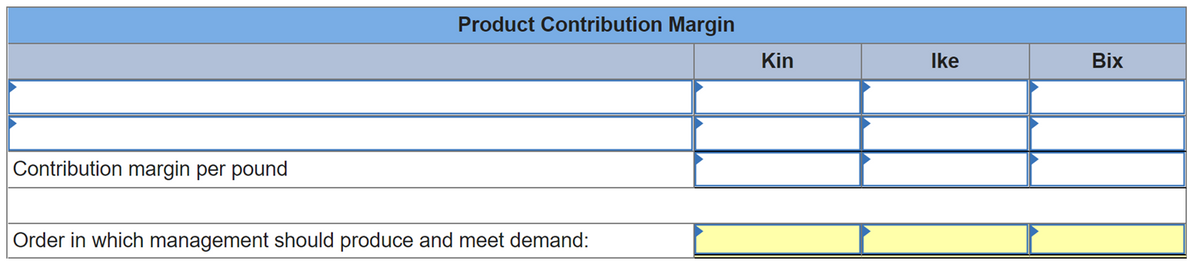 Contribution margin per pound
Product Contribution Margin
Order in which management should produce and meet demand:
Kin
Ike
Bix