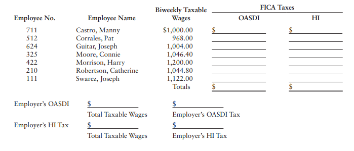 FICA Taxes
Biweekly Taxable
Wages
Employee No.
Employee Name
OASDI
HI
711
Castro, Manny
Corrales, Pat
Guitar, Joseph
Moore, Connie
Morrison, Harry
Robertson, Catherine
Swarez, Joseph
$1,000.00
968.00
512
1,004.00
1,046.40
1,200.00
1,044.80
1,122.00
Totals
624
325
422
210
111
Employer's OASDI
Total Taxable Wages
Employer's OASDI Tax
Employer's HI Tax
Total Taxable Wages
Employer's HI Tax
