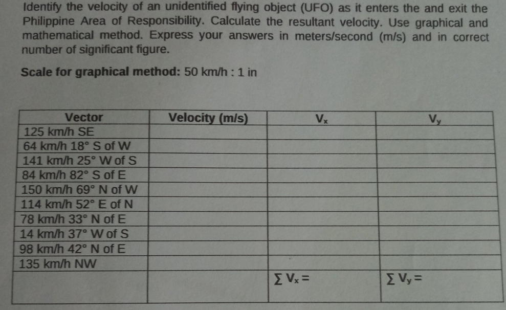 Identify the velocity of an unidentified flying object (UFO) as it enters the and exit the
Philippine Area of Responsibility. Calculate the resultant velocity. Use graphical and
mathematical method. Express your answers in meters/second (m/s) and in correct
number of significant figure.
Scale for graphical method: 50 km/h :1 in
Vector
Velocity (m/s)
Vx
Vy
125 km/h SE
64 km/h 18° S of W
141 km/h 25° W of S
84 km/h 82° S of E
150 km/h 69° N of W
114 km/h 52° E of N
78 km/h 33°N of E
14 km/h 37° W of S
98 km/h 42° N of E
135 km/h NW
E Vx =
EVy=
