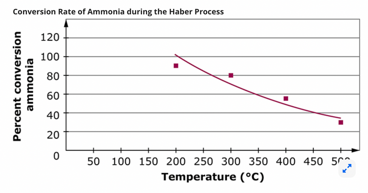 Conversion Rate of Ammonia during the Haber Process
Percent conversion
ammonia
120
100
80
60
40
20
0
+
+
+
50 100 150 200 250 300
+
350 400 450 50
Temperature (°C)
