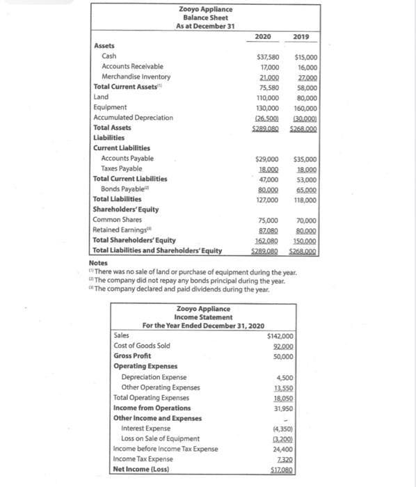 Assets
Cash
Accounts Receivable
Merchandise Inventory
Total Current Assets
Land
Equipment
Accumulated Depreciation
Total Assets
Liabilities
Current Liabilities
Accounts Payable
Taxes Payable
Total Current Liabilities
Bonds Payable
Total Liabilities
Zooyo Appliance
Balance Sheet
As at December 31
Shareholders' Equity
Common Shares
Retained Earnings
Total Shareholders' Equity
Total Liabilities and Shareholders' Equity
Sales
Cost of Goods Sold
Gross Profit
Operating Expenses
Depreciation Expense
Other Operating Expenses
2020
Total Operating Expenses
Income from Operations
Other Income and Expenses
$37,580
17,000
21.000
75,580
Interest Expense
Loss on Sale of Equipment
Income before Income Tax Expense
Income Tax Expense
Net Income (Loss)
Zooyo Appliance
Income Statement
For the Year Ended December 31, 2020
$29,000
18.000
47,000
80,000
127,000
2019
110,000
130,000
(26.500)
(30.000)
$289.080 $268.000
Notes
There was no sale of land or purchase of equipment during the year.
The company did not repay any bonds principal during the year.
The company declared and paid dividends during the year.
$15,000
16,000
27,000
$35,000
18,000
53,000
58,000
80,000
160,000
75,000
70,000
87.080
80.000
162,080 150.000
$289.080
$268.000
$142,000
92.000
50,000
65.000
118,000
4,500
13,550
18,050
31,950
(4,350)
(3,200)
24,400
7.320
$17.080