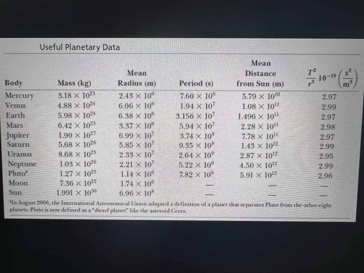 Useful Planetary Data
Mass (kg)
3.18 x 10²3
4.88 x 1024
5.98 x 1024
6.42 × 10
1.90 x 10²7
5.68 × 1026
8.68 x 1025
1.03 × 10²6
1.27 × 10²5
Mean
Radius (m)
2.43 X 10"
6.06 x 10°
6.38 x 10°
3.37 x 10°
6.99 × 107
5.85 x 107
2.33 x 107
2.21 x 107
1.14 × 10⁰
1.74 x 10°
6.96 × 10³
7.36 x 10²2
1.991 X 1030
Period (s)
7.60 x 10⁰
1.94 x 107
3.156 x 107
5.94 X 107
3.74 x 10
9.35 x 108
2.64 X 10°
5.22 x 10
7.82 x 10
Mean
Distance
from Sun (m)
Body
Mercury
Venus
Earth
Mars
Jupiter
Saturn
Uranus
Neptune
Pluto
Moon
Sun
"In August 2006, the International Astronomical Union adopted a definition of a planet that separates Pluto from the other eight
planets. Pluto is now defined as a "dwarf planet" like the asteroid Ceres
10-19
5.79 x 1010
1.08 x 10¹1
1.496 X 10¹
2.28 × 10¹
7.78 × 10¹¹
1.43 × 10¹2
2.87 × 10¹2
4.50 X 10¹2
5.91 X 10¹2
2.97
2.99
2.97
2.98
2.99
2.95
2.99
2.96