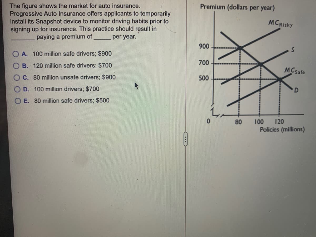 The figure shows the market for auto insurance.
Progressive Auto Insurance offers applicants to temporarily
install its Snapshot device to monitor driving habits prior to
signing up for insurance. This practice should result in
paying a premium of
Premium (dollars per year)
MCRisky
per year.
900
O A. 100 million safe drivers; $900
700
B. 120 million safe drivers; $700
MCsafe
C. 80 million unsafe drivers; $900
500
D. 100 million drivers; $700
O E. 80 million safe drivers; $500
100
120
Policies (millions)
80
O O O
