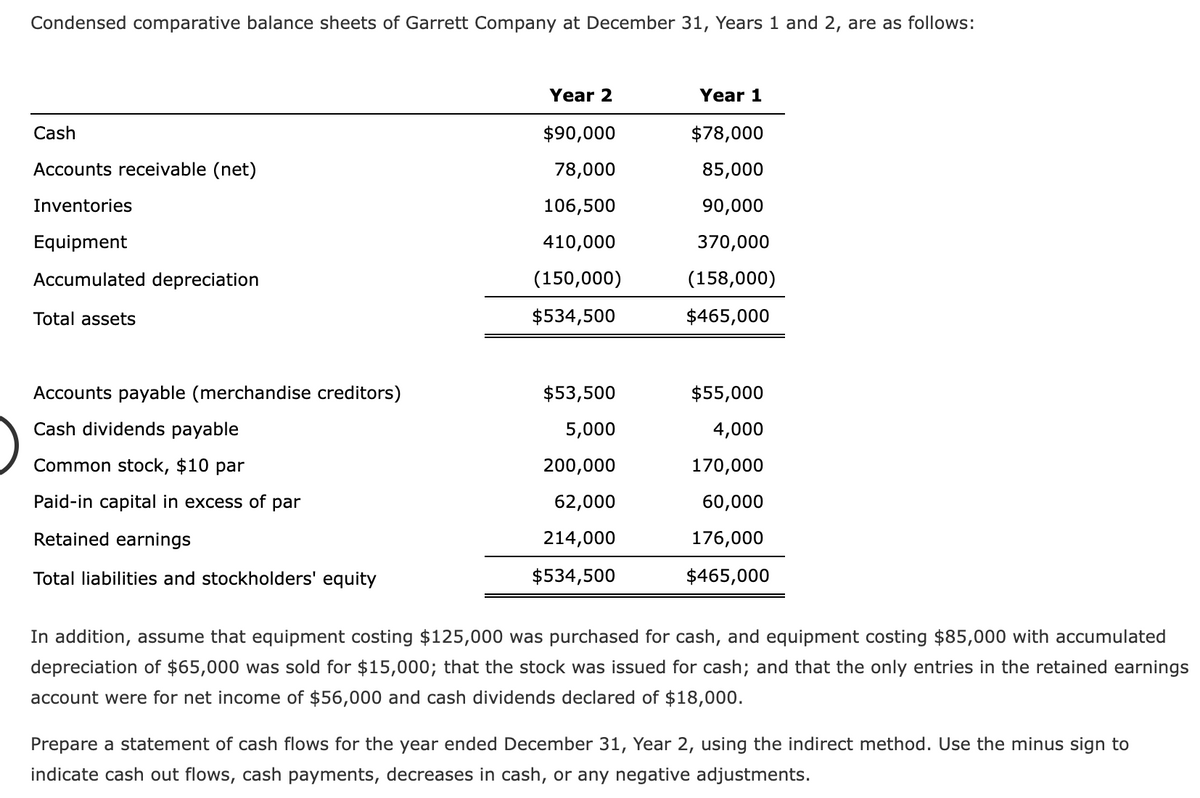 Condensed comparative balance sheets of Garrett Company at December 31, Years 1 and 2, are as follows:
Year 2
Year 1
Cash
$90,000
$78,000
Accounts receivable (net)
78,000
85,000
Inventories
106,500
90,000
Equipment
410,000
370,000
Accumulated depreciation
(150,000)
(158,000)
Total assets
$534,500
$465,000
Accounts payable (merchandise creditors)
$53,500
$55,000
Cash dividends payable
5,000
4,000
Common stock, $10 par
200,000
170,000
Paid-in capital in excess of par
62,000
60,000
Retained earnings
214,000
176,000
Total liabilities and stockholders' equity
$534,500
$465,000
In addition, assume that equipment costing $125,000 was purchased for cash, and equipment costing $85,000 with accumulated
depreciation of $65,000 was sold for $15,000; that the stock was issued for cash; and that the only entries in the retained earnings
account were for net income of $56,000 and cash dividends declared of $18,000.
Prepare a statement of cash flows for the year ended December 31, Year 2, using the indirect method. Use the minus sign to
indicate cash out flows, cash payments, decreases in cash, or any negative adjustments.
