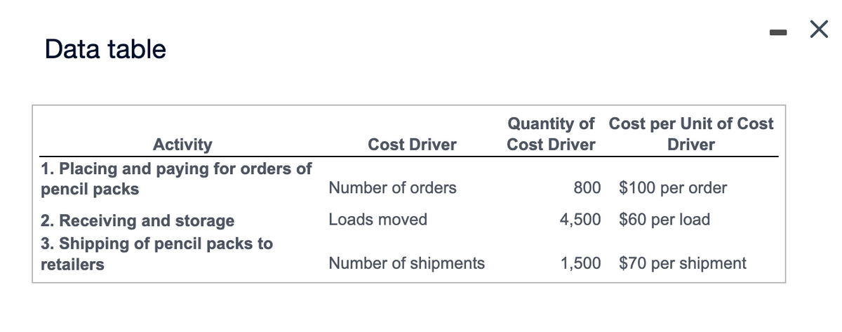 Data table
Activity
1. Placing and paying for orders of
pencil packs
2. Receiving and storage
3. Shipping of pencil packs to
retailers
Cost Driver
Number of orders
Loads moved
Number of shipments
Quantity of Cost per Unit of Cost
Driver
Cost Driver
800
4,500
1,500
$100 per order
$60 per load
$70 per shipment