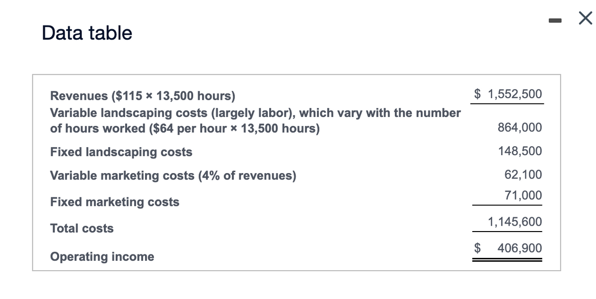 Data table
Revenues ($115 x 13,500 hours)
Variable landscaping costs (largely labor), which vary with the number
of hours worked ($64 per hour * 13,500 hours)
Fixed landscaping costs
Variable marketing costs (4% of revenues)
Fixed marketing costs
Total costs
Operating income
$ 1,552,500
$
864,000
148,500
62,100
71,000
1,145,600
406,900
X