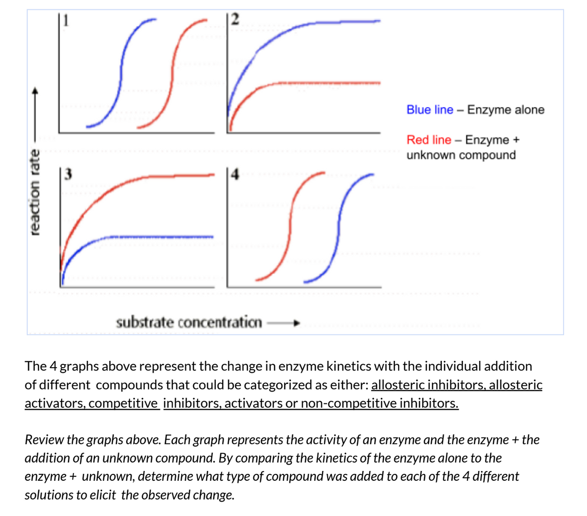 USSE
EUSS
reaction rate
substrate concentration
Blue line - Enzyme alone
Red line - Enzyme +
unknown compound
The 4 graphs above represent the change in enzyme kinetics with the individual addition
of different compounds that could be categorized as either: allosteric inhibitors, allosteric
activators, competitive inhibitors, activators or non-competitive inhibitors.
Review the graphs above. Each graph represents the activity of an enzyme and the enzyme + the
addition of an unknown compound. By comparing the kinetics of the enzyme alone to the
enzyme + unknown, determine what type of compound was added to each of the 4 different
solutions to elicit the observed change.