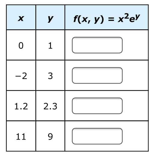 f(x, y) = x²ev
х
-2
3
1.2
2.3
11
