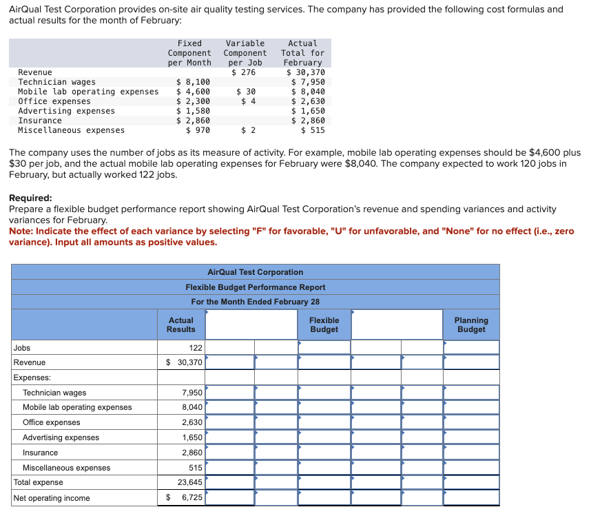 AirQual Test Corporation provides on-site air quality testing services. The company has provided the following cost formulas and
actual results for the month of February:
Fixed
Component
Variable
Component
per Month
per Job
Actual
Total for
February
Revenue
$ 276
$ 30,370
Technician wages
$ 8,100
$ 7,950
Mobile lab operating expenses
$ 4,600
$ 30
$ 8,040
Office expenses
$ 2,300
$ 4
$ 2,630
Advertising expenses
$
1,580
$ 1,650
Insurance
$ 2,860
Miscellaneous expenses
$ 970
$ 2
$ 2,860
$ 515
The company uses the number of jobs as its measure of activity. For example, mobile lab operating expenses should be $4,600 plus
$30 per job, and the actual mobile lab operating expenses for February were $8,040. The company expected to work 120 jobs in
February, but actually worked 122 jobs.
Required:
Prepare a flexible budget performance report showing AirQual Test Corporation's revenue and spending variances and activity
variances for February.
Note: Indicate the effect of each variance by selecting "F" for favorable, "U" for unfavorable, and "None" for no effect (i.e., zero
variance). Input all amounts as positive values.
AirQual Test Corporation
Flexible Budget Performance Report
For the Month Ended February 28
Jobs
Actual
Results
122
$ 30,370
Revenue
Expenses:
Technician wages
7,950
Mobile lab operating expenses
8,040
Office expenses
2,630
Advertising expenses
1,650
Insurance
2,860
Miscellaneous expenses
515
Total expense
23,645
Net operating income
$
6,725
Flexible
Planning
Budget
Budget