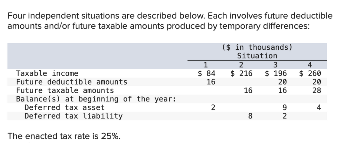 Four independent situations are described below. Each involves future deductible
amounts and/or future taxable amounts produced by temporary differences:
($ in thousands)
Taxable income
Future deductible amounts
Future taxable amounts
Balance(s) at beginning of the year:
Deferred tax asset
Deferred tax liability
The enacted tax rate is 25%.
Situation
1
2
3
4
$ 84
$ 216 $ 196
$ 260
16
20
20
16
16
28
2
8
06
9
4
2