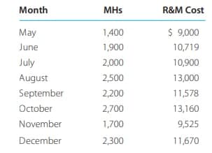 Month
MHs
R&M Cost
May
1,400
$ 9,000
June
1,900
10,719
July
2,000
10,900
August
2,500
13,000
September
2,200
11,578
October
2,700
13,160
November
1,700
9,525
December
2,300
11,670
