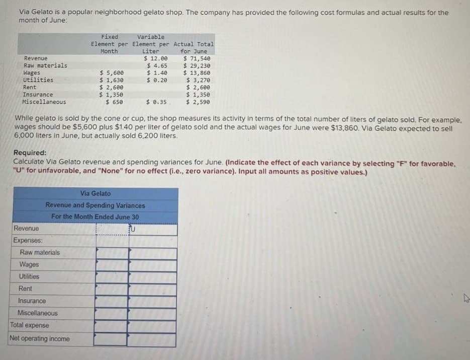 Via Gelato is a popular neighborhood gelato shop. The company has provided the following cost formulas and actual results for the
month of June:
Revenue
Raw materials
Wages
Utilities
Rent
Insurance
Miscellaneous
Revenue
Expenses:
Fixed
Element per
Month
$ 5,600
$ 1,630
$ 2,600
$ 1,350
$ 650
Raw materials
Wages
Utilities
Rent
Insurance
Miscellaneous
Variable
Element per Actual Total
Liter
for June
$ 12.00
$ 4.65
$ 1.40
$0.20
While gelato is sold by the cone or cup, the shop measures its activity in terms of the total number of liters of gelato sold. For example,
wages should be $5,600 plus $1.40 per liter of gelato sold and the actual wages for June were $13,860. Via Gelato expected to sell
6,000 liters in June, but actually sold 6,200 liters.
Total expense
Net operating income
$ 0.35
Required:
Calculate Via Gelato revenue and spending variances for June. (Indicate the effect of each variance by selecting "F" for favorable,
"U" for unfavorable, and "None" for no effect (i.e., zero variance). Input all amounts as positive values.)
Via Gelato
Revenue and Spending Variances
For the Month Ended June 30
U
$ 71,540
$ 29,230
$ 13,860
$ 3,270
$ 2,600
$1,350
$ 2,590
A