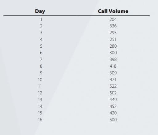 Day
1
2
3
4
56700
8
9
10
11
23456
12
13
14
15
16
Call Volume
204
336
295
251
280
300
398
418
309
471
522
502
449
452
420
500