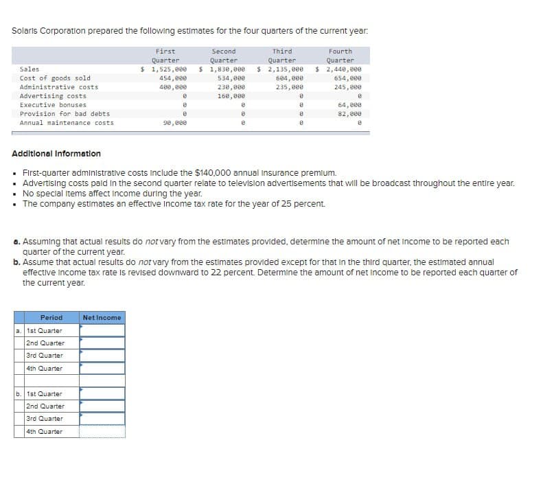 Solaris Corporation prepared the following estimates for the four quarters of the current year.
First
Quarter
Second
Quarter
Sales
Cost of goods sold
Administrative costs
Advertising costs
Executive bonuses
Provision for bad debts
$ 1,525,000 $ 1,830,000
Third
Quarter
$ 2,135,000
604,000
235,000
Fourth
Quarter
$ 2,440,000
654,000
454,000
534,000
400,000
230,000
245,000
Ө
160,000
B
в
В
B
B
64,000
8
B
B
82,000
Annual maintenance costs.
90,000
e
B
в
Additional Information
• First-quarter administrative costs include the $140,000 annual Insurance premium.
• Advertising costs paid in the second quarter relate to television advertisements that will be broadcast throughout the entire year.
■ No special Items affect Income during the year.
. The company estimates an effective income tax rate for the year of 25 percent.
a. Assuming that actual results do not vary from the estimates provided, determine the amount of net Income to be reported each
quarter of the current year.
b. Assume that actual results do not vary from the estimates provided except for that in the third quarter, the estimated annual
effective income tax rate is revised downward to 22 percent. Determine the amount of net income to be reported each quarter of
the current year.
Period
Net Income
a. 1st Quarter
2nd Quarter
3rd Quarter
4th Quarter
b. 1st Quarter
2nd Quarter
3rd Quarter
4th Quarter