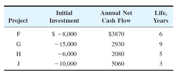 Initial
Annual Net
Life,
Project
Investment
Cash Flow
Years
$ -8,000
- 15,000
F
$3870
G
2930
H
-6,000
2080
J
- 10,000
5060
3
