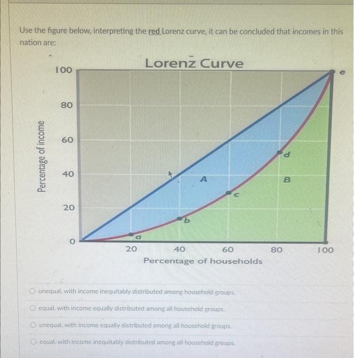 Use the figure below, interpreting the red Lorenz curve, it can be concluded that incomes in this
nation are:
Percentage of income
100
80
60
40
20
20
Lorenz Curve
b
A
40
60
Percentage of households
O unequal, with income inequitably distributed among household groups.
O equal, with income equally distributed among all household groups.
unequal, with income equally distributed among all household groups.
O equal, with income inequitably distributed among all household groups.
P
B
80
100