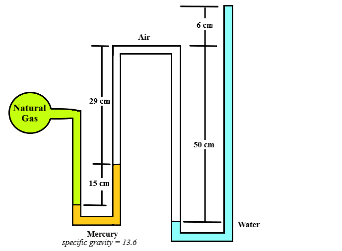 6 ст
Air
29 cm
Natural
Gas
50 cm
15 сm
Water
Mercury
specific gravity =13.6
