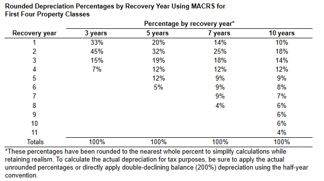 Rounded Depreciation Percentages by Recovery Year Using MACRS for
First Four Property Classes
Recovery year
1
2
3
4
50 50
6
7
8
9
10
11
Totals
3 years
33%
45%
15%
7%
Percentage by recovery year*
5 years
7 years
20%
14%
32%
25%
19%
18%
12%
12%
12%
5%
9%
9%
9%
4%
10 years
10%
18%
14%
12%
9%
8%
7%
6%
6%
6%
4%
100%
100%
100%
100%
*These percentages have been rounded to the nearest whole percent to simplify calculations while
retaining realism. To calculate the actual depreciation for tax purposes, be sure to apply the actual
unrounded percentages or directly apply double-declining balance (200%) depreciation using the half-year
convention.