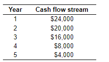 Year
1
2345
Cash flow stream
$24,000
$20,000
$16,000
$8,000
$4,000