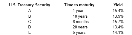 U.S. Treasury Security
ABCDE
Time to maturity
1 year
10 years
6 months
20 years
5 years
Yield
15.4%
13.9%
15.7%
13.4%
14.1%