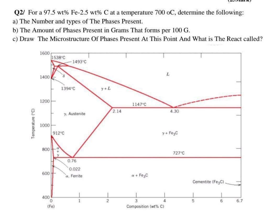Q2/ For a 97.5 wt% Fe-2.5 wt% C at a temperature 700 oC, determine the following:
a) The Number and types of The Phases Present.
b) The Amount of Phases Present in Grams That forms per 100 G.
c) Draw The Microstructure Of Phases Present At This Point And What is The React called?
1600
1538 C
1493°C
L.
1400
8.
1394°C
y+L
1200E
1147 C
2.14
4.30
Y. Austenite
1000E
912 C
y+ Fe3C
800 a
727°C
0.76
0.022
600
a, Ferrite
a + Fe3C
Cementite (FegC)
400
1
3
4
6.7
(Fe)
Composition (wt% C)
Temperature (C)
