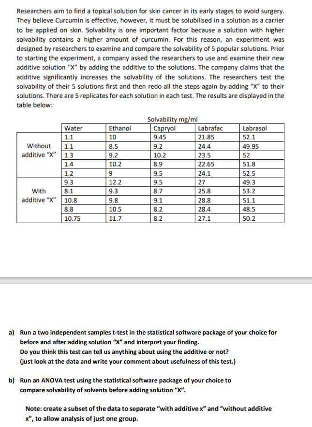 Researchers aim to find a topical solution for skin cancer in its early stages to avoid surgery.
They believe Curcumin is effective, however, it must be solubilised in a solution as a carrier
to be applied on skin. Solvability is one important factor because a solution with higher
solvability contains a higher amount of curcumin. For this reason, an experiment was
designed by researchers to examine and compare the solvability of 5 popular solutions. Prior
to starting the experiment, a company asked the researchers to use and examine their new
additive solution "X" by adding the additive to the solutions. The company claims that the
additive significantly increases the solvability of the solutions. The researchers test the
solvability of their 5 solutions first and then redo all the steps again by adding "X" to their
solutions. There are 5 replicates for each solution in each test. The results are displayed in the
table below:
Without
additive "X"
With
additive "X"
Water
1.1
1.1
1.3
1.4
1.2
9.3
8.1
10.8
8.8
10.75
Ethanol
10
8.5
9.2
10.2
9
12.2
9.3
9.8
10.5
11.7
Solvability mg/ml
Capryol
9.45
9.2
10.2
8.9
9.5
9.5
8.7
9.1
8.2
8.2
Labrafac
21.85
24.4
23.5
22.65
24.1
27
25.8
28.8
28.4
27.1
Labrasol
52.1
49.95
b) Run an ANOVA test using the statistical software package of your choice to
compare solvability of solvents before adding solution "X".
52
51.8
52.5
49.3
53.2
51.1
48.5
50.2
a) Run a two independent samples t-test in the statistical software package of your choice for
before and after adding solution "X" and interpret your finding.
Do you think this test can tell us anything about using the additive or not?
(just look at the data and write your comment about usefulness of this test.)
Note: create a subset of the data to separate "with additive x" and "without additive
x", to allow analysis of just one group.