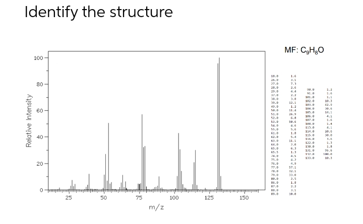 Identify the structure
Relative Intensity
100
80
60
40
20
0
25
50
75
m/z
100
125
150
18.0
27.0
25.0
29.0
37.9
38.0
39.0
50.0
51.9
53.0
54.0
55.0
61.0
62.0
64.0
65.0
65.5
75.0
76.0
77.0
75.0
79.9
00.0
17.0
85.9
09.0
MF: C₂H₂O
1.6
3.1
7.3
2.6
2.2
3.8
12.1
1.2
11.4
26.9
6.8
50.6
5.6
1.8
5.4
11.1
2.8
1.3
4.5
4.2
4.9
57.1
32.1
33.8
2.5
1.8
2.2
3.1
10.0
90.0
91.9
101.0
102.0
103.0
104.0
105.0
106.0
107.0
108.0
113.0
114.0
115.0
116.8
122.0
130.0
131.0
112.A
133.0
30.0
3.6
95.6
10.3