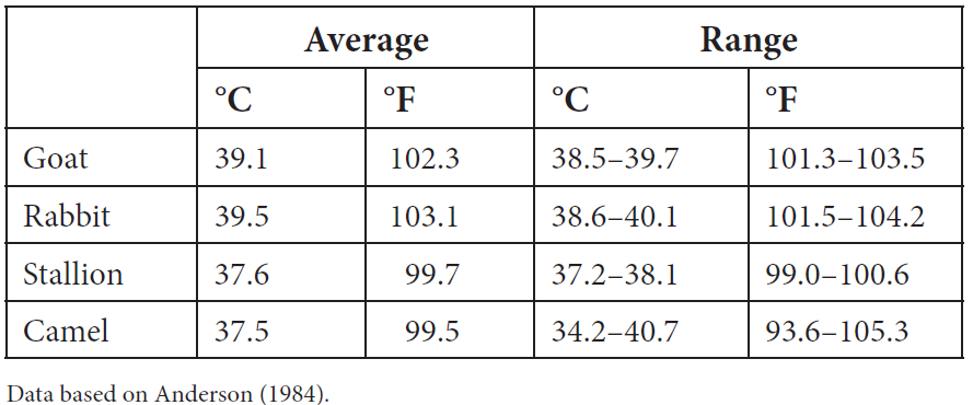 Average
Range
°C
°F
°C
°F
Goat
39.1
102.3
38.5–39.7
101.3–103.5
Rabbit
39.5
103.1
38.6–40.1
101.5–104.2
Stallion
37.6
99.7
37.2-38.1
99.0–100.6
Camel
37.5
99.5
34.2-40.7
93.6–105.3
Data based on Anderson (1984).
