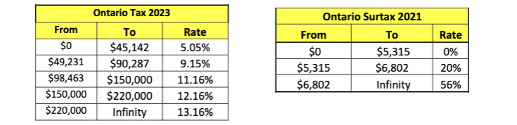 Ontario Tax 2023
Ontario Surtax 2021
From
Το
Rate
From
Το
Rate
$0
$45,142
5.05%
$0
$5,315
0%
$49,231
$90,287
9.15%
$5,315
$6,802
20%
$98,463
$150,000
11.16%
$6,802
Infinity
56%
$150,000
$220,000 12.16%
$220,000
Infinity
13.16%