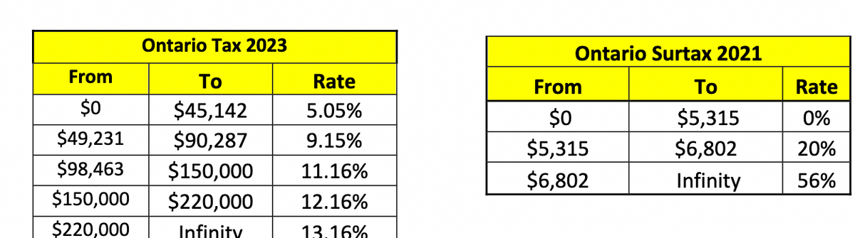 Ontario Tax 2023
Ontario Surtax 2021
From
Το
Rate
From
To
Rate
$0
$45,142
5.05%
$0
$5,315
0%
$49,231
$90,287
9.15%
$5,315
$6,802
20%
$98,463
$150,000
11.16%
$6,802
Infinity
56%
$150,000
$220,000 12.16%
$220,000
Infinity
13.16%