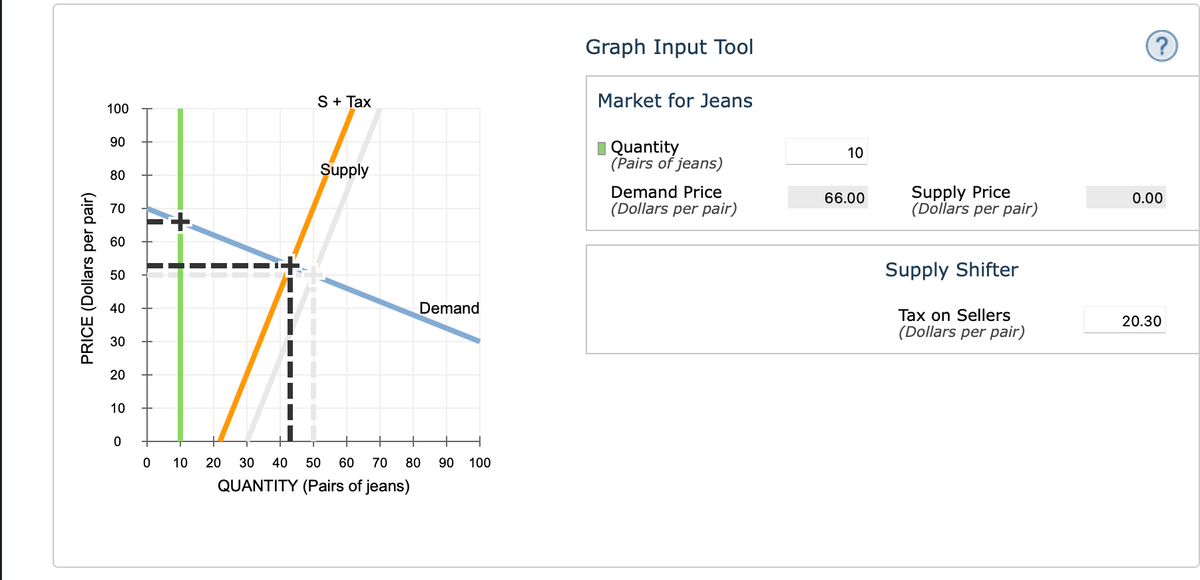 Graph Input Tool
(?
S+ Tax
Market for Jeans
100
90
I Quantity
(Pairs of jeans)
10
Supply
80
Demand Price
(Dollars per pair)
Supply Price
(Dollars per pair)
66.00
0.00
70
60
50
Supply Shifter
40
Demand
Tax on Sellers
(Dollars per pair)
20.30
30
20
10
+
ㅜ
10
20
30
40
50
60
70
80
90
100
QUANTITY (Pairs of jeans)
PRICE (Dollars per pair)
