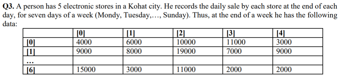 Q3. A person has 5 electronic stores in a Kohat city. He records the daily sale by each store at the end of each
day, for seven days of a week (Mondy, Tuesday,..., Sunday). Thus, at the end of a week he has the following
data:
[0]
4000
[1]
6000
| [2]
10000
[3]
11000
[4]
3000
[0]
|1]
9000
8000
19000
7000
9000
...
16]
15000
3000
11000
2000
2000
