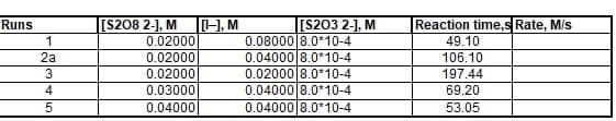 [H), M
[S203 2-1, M
0.08000 8.0*10-4
0.04000 8.0*10-4
0.02000 8.0*10-4
0.04000 8.0*10-4
0.04000 8.0*10-4
Reaction time,s Rate, M/s
49.10
Runs
[S208 2-], M
1
0.02000
2a
0.02000
106.10
3
0.02000
197.44
4
0.03000
69.20
0.04000
53.05
