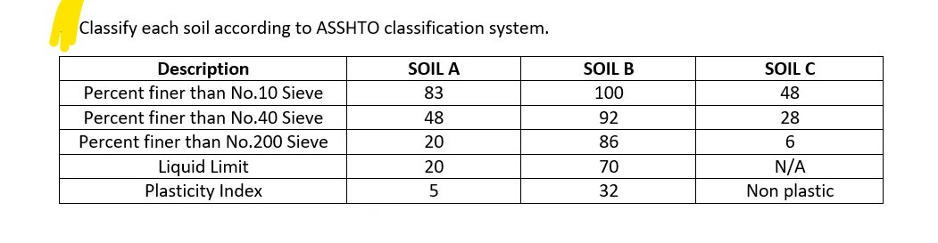 Classify each soil according to ASSHTO classification system.
Description
Percent finer than No.10 Sieve
SOIL A
SOIL B
SOIL C
83
100
48
Percent finer than No.40 Sieve
48
92
28
Percent finer than No.200 Sieve
20
86
6.
Liquid Limit
Plasticity Index
N/A
Non plastic
20
70
5
32

