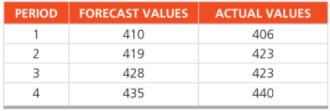 PERIOD FORECAST VALUES
ACTUAL VALUES
1
410
406
2
419
423
3
428
423
435
440
