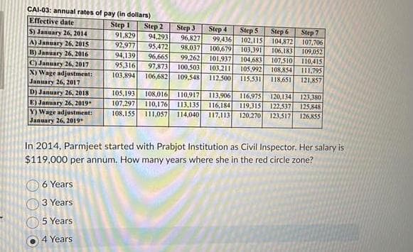 CAI-03: annual rates of pay (in dollars)
Effective date
S) January 26, 2014
A) January 26, 2015
B) January 26, 2016
C) January 26, 2017
X) Wage adjustment:
January 26, 2017
D) January 26, 2018
E) January 26, 2019*
Y) Wage adjustment:
January 26, 2019*
·
Step 1
6 Years
3 Years
5 Years
4 Years
Step 2
91,829
92,977
94,139 96,665
95,316
97,873
103,894
106,682
94,293
95,472
Step 3
Step 6
96,827
99,436
104,872
98,037 100,679
106,183
99,262 101,937 104,683 107,510
100,503 103,211 105,992
108,854
109,548 112,500
115.531
118,651
Step 4
105,193 108,016 110,917 113,906
107,297 110,176 113,135 116,184
108,155 111,057 114,040 117,113
Step 5
102,115
103,391
Step 7
107,706
109,052
110,415
111,795
121,857
In 2014, Parmjeet started with Prabjot Institution as Civil Inspector. Her salary is
$119,000 per annum. How many years where she in the red circle zone?
116.975 120,134 123,380
119,315 122,537 125,848
120,270 123,517 126,855