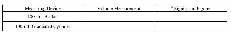 Measuring Device
100-mL Beaker
100-mL Graduated Cylinder
Volume Measurement
# Significant Figures
