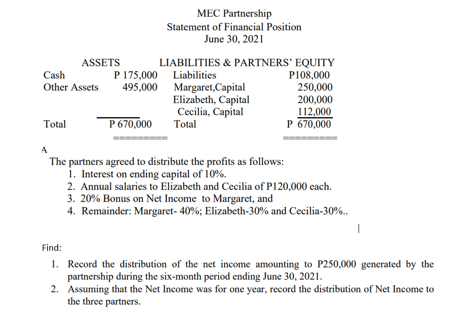Cash
Other Assets
Total
ASSETS
Find:
P 175,000
495,000
P 670,000
MEC Partnership
Statement of Financial Position
June 30, 2021
LIABILITIES & PARTNERS' EQUITY
Liabilities
P108,000
Margaret, Capital
250,000
200,000
Elizabeth, Capital
Cecilia, Capital
112,000
Total
P 670,000
A
The partners agreed to distribute the profits as follows:
1. Interest on ending capital of 10%.
2. Annual salaries to Elizabeth and Cecilia of P120,000 each.
3. 20% Bonus on Net Income to Margaret, and
4. Remainder: Margaret- 40%; Elizabeth-30% and Cecilia-30%..
|
Record the distribution of the net income amounting to P250,000 generated by the
partnership during the six-month period ending June 30, 2021.
2. Assuming that the Net Income was for one year, record the distribution of Net Income to
the three partners.