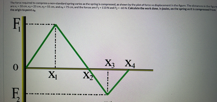 The force required to compress a non-standard spring varies as the spring is compressed, as shown by the plot of force vs displacement in the figure. The distances in the figure
arex 10cm x 25cm,xy-55 cm, and x 75 cm, and the forces are F1-110 N and F-60 N. Calculate the work done, in joules, on the spring as it is compressed from
the origin to point x
F
0
F
X3 X4
X2